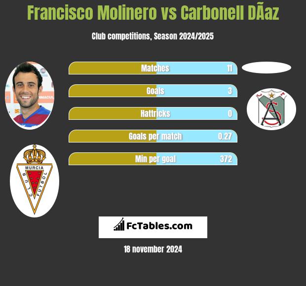 Francisco Molinero vs Carbonell DÃ­az h2h player stats