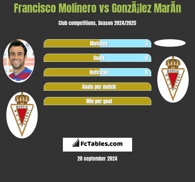 Francisco Molinero vs GonzÃ¡lez MarÃ­n h2h player stats