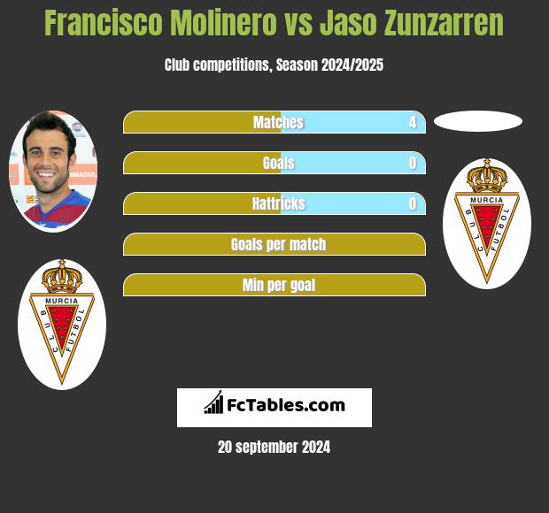 Francisco Molinero vs Jaso Zunzarren h2h player stats