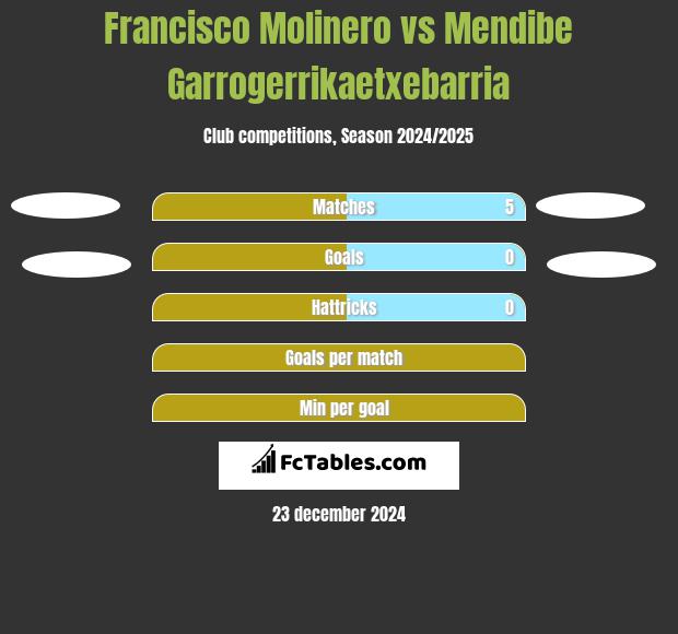 Francisco Molinero vs Mendibe Garrogerrikaetxebarria h2h player stats