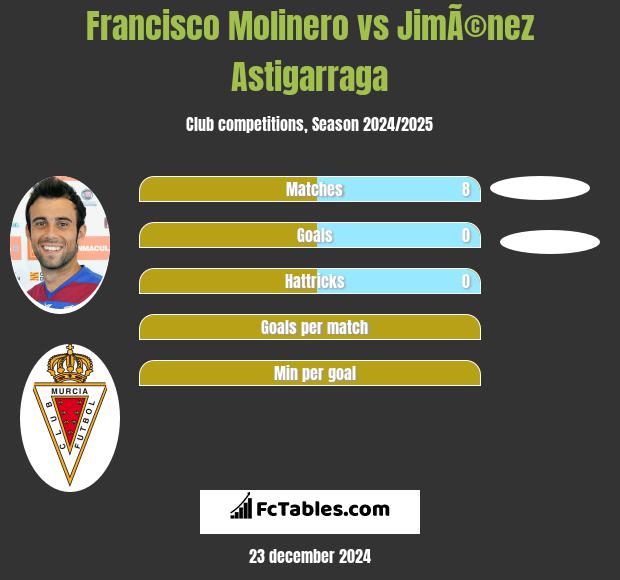 Francisco Molinero vs JimÃ©nez Astigarraga h2h player stats