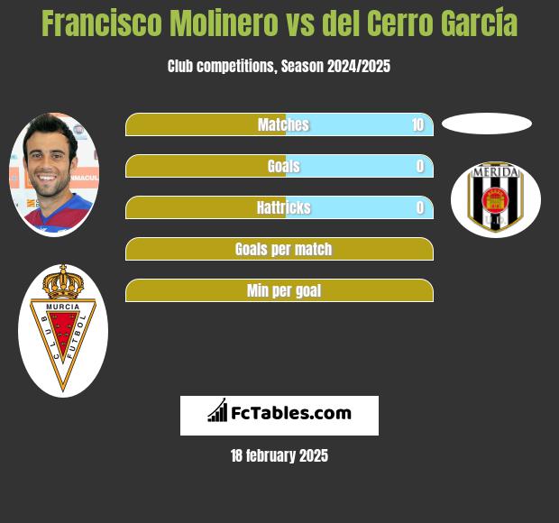 Francisco Molinero vs del Cerro García h2h player stats