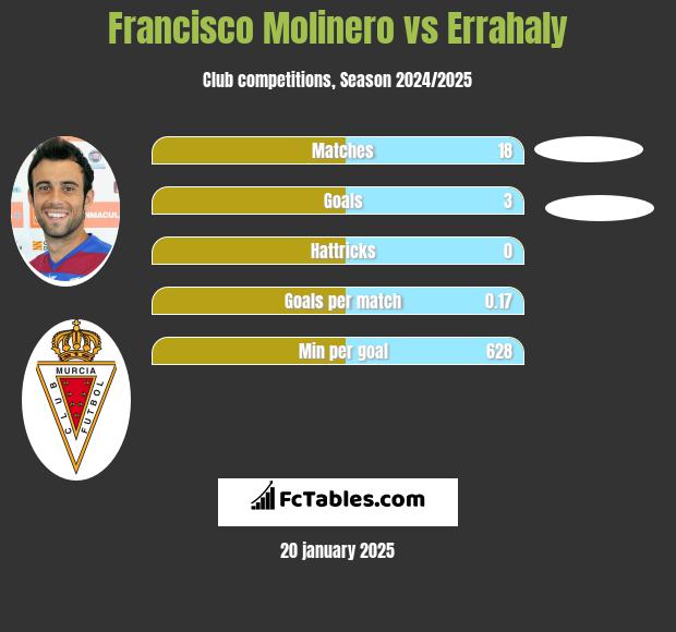 Francisco Molinero vs Errahaly h2h player stats