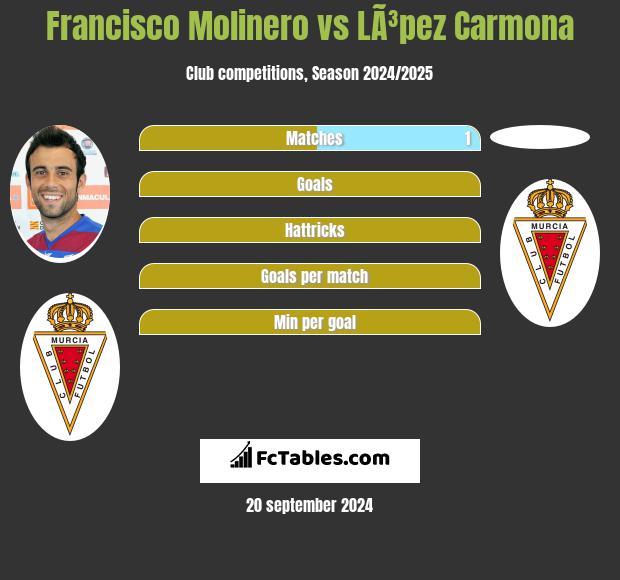 Francisco Molinero vs LÃ³pez Carmona h2h player stats