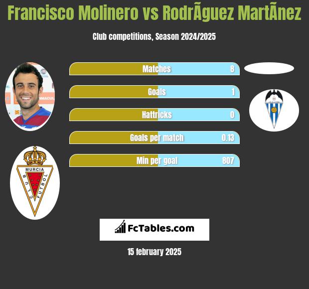 Francisco Molinero vs RodrÃ­guez MartÃ­nez h2h player stats