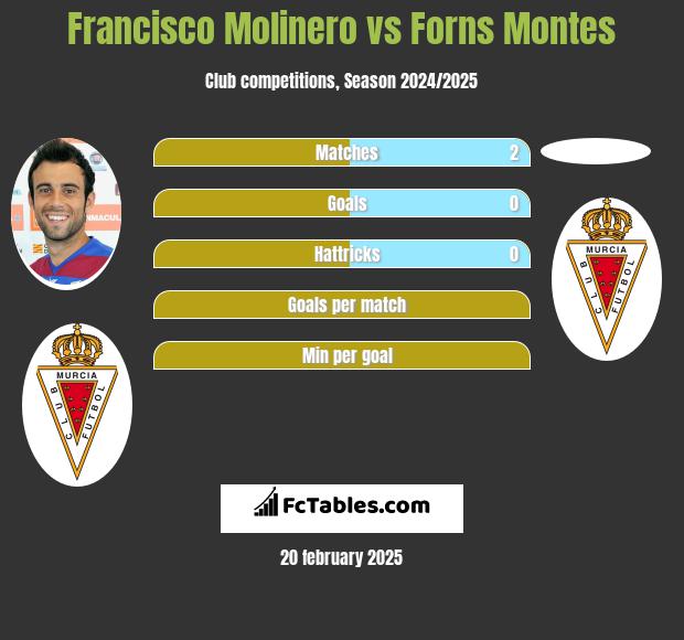 Francisco Molinero vs Forns Montes h2h player stats