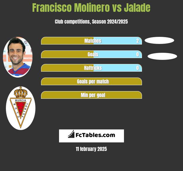 Francisco Molinero vs Jalade h2h player stats