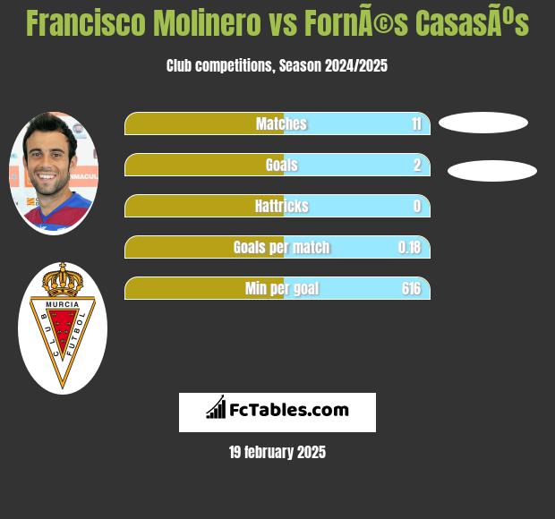 Francisco Molinero vs FornÃ©s CasasÃºs h2h player stats