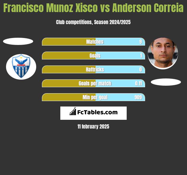 Francisco Munoz Xisco vs Anderson Correia h2h player stats