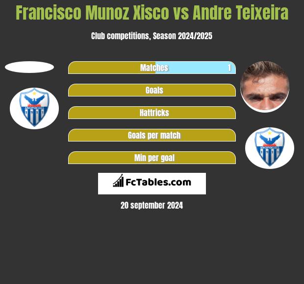 Francisco Munoz Xisco vs Andre Teixeira h2h player stats