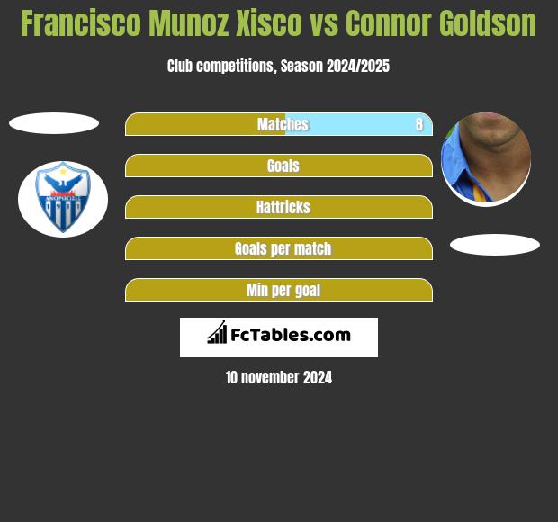 Francisco Munoz Xisco vs Connor Goldson h2h player stats