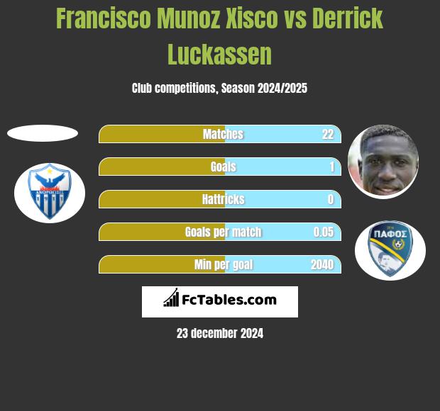 Francisco Munoz Xisco vs Derrick Luckassen h2h player stats