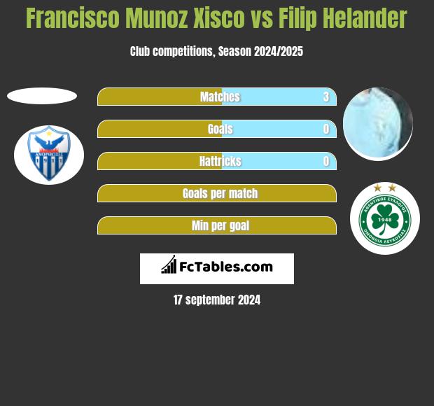 Francisco Munoz Xisco vs Filip Helander h2h player stats