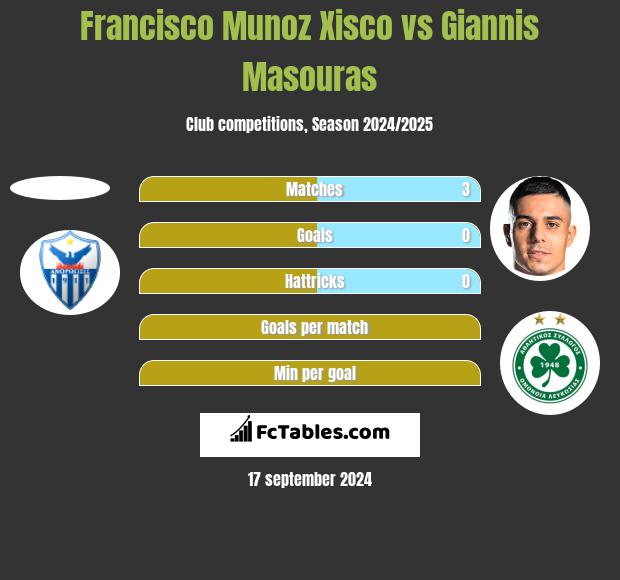 Francisco Munoz Xisco vs Giannis Masouras h2h player stats