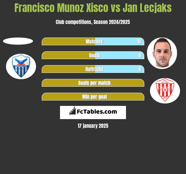 Francisco Munoz Xisco vs Jan Lecjaks h2h player stats