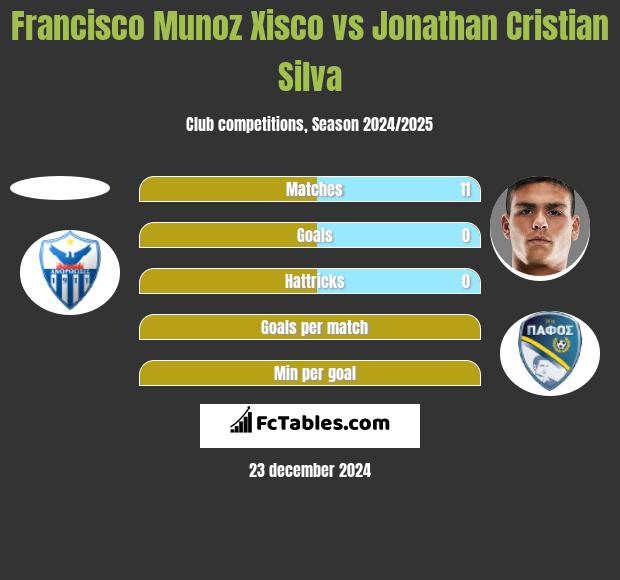 Francisco Munoz Xisco vs Jonathan Cristian Silva h2h player stats