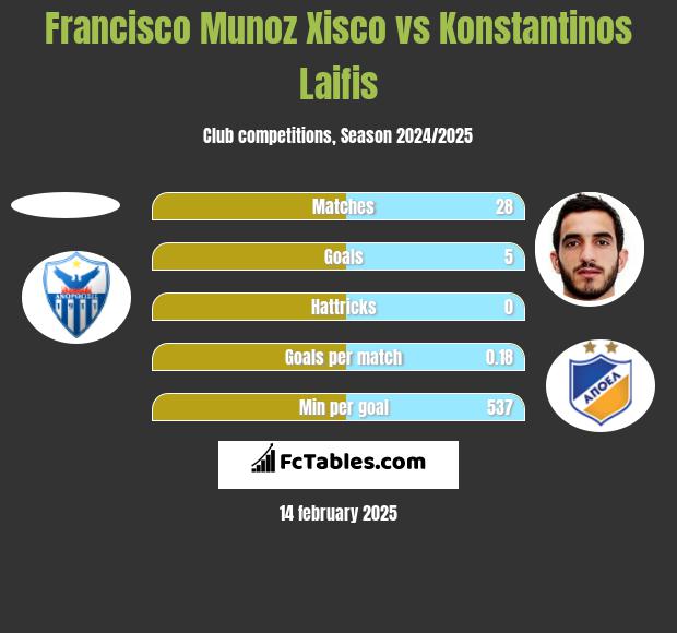 Francisco Munoz Xisco vs Konstantinos Laifis h2h player stats