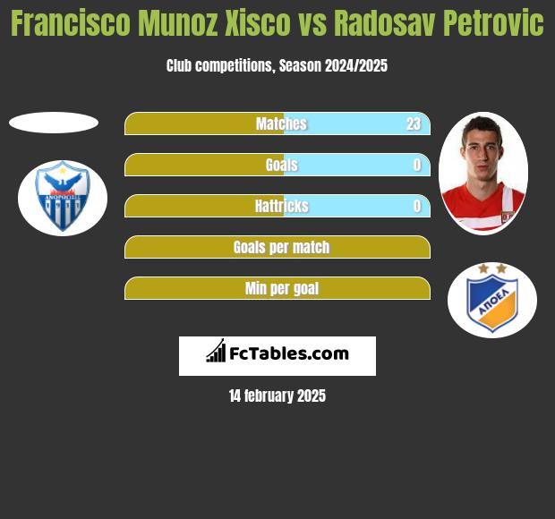 Francisco Munoz Xisco vs Radosav Petrovic h2h player stats