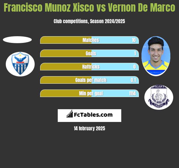 Francisco Munoz Xisco vs Vernon De Marco h2h player stats