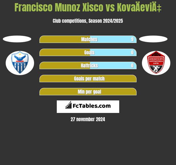 Francisco Munoz Xisco vs KovaÄeviÄ‡ h2h player stats