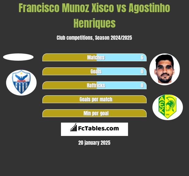 Francisco Munoz Xisco vs Agostinho Henriques h2h player stats