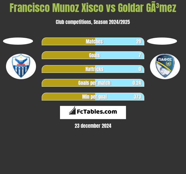 Francisco Munoz Xisco vs Goldar GÃ³mez h2h player stats