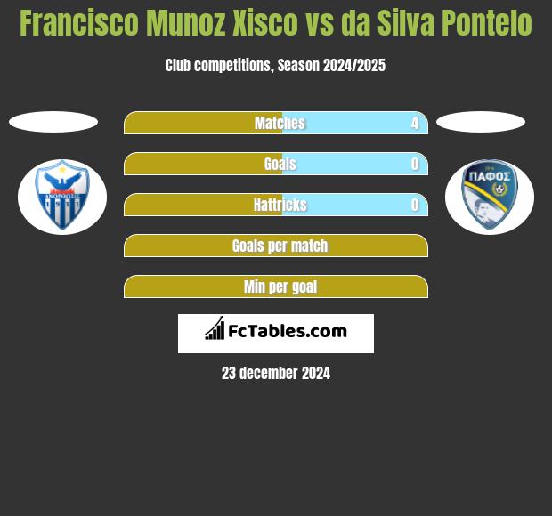 Francisco Munoz Xisco vs da Silva Pontelo h2h player stats