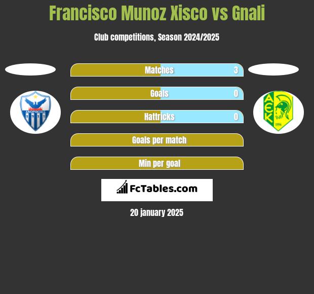 Francisco Munoz Xisco vs Gnali h2h player stats