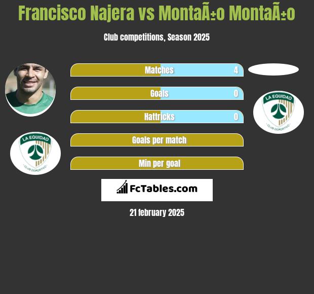 Francisco Najera vs MontaÃ±o MontaÃ±o h2h player stats