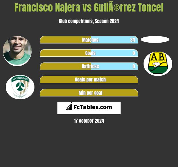 Francisco Najera vs GutiÃ©rrez Toncel h2h player stats