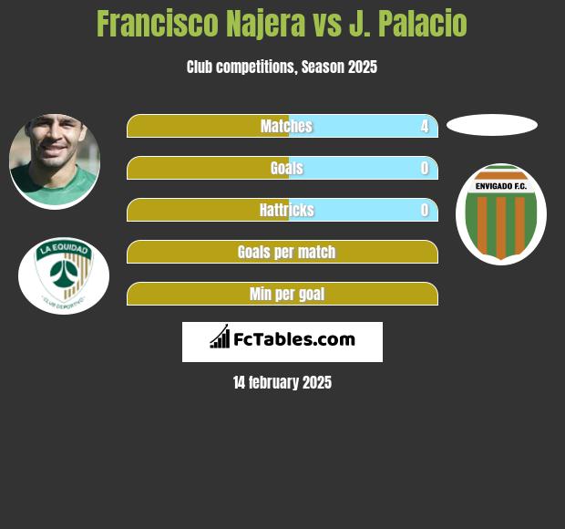 Francisco Najera vs J. Palacio h2h player stats