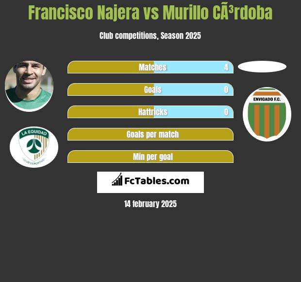 Francisco Najera vs Murillo CÃ³rdoba h2h player stats