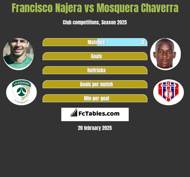 Francisco Najera vs Mosquera Chaverra h2h player stats