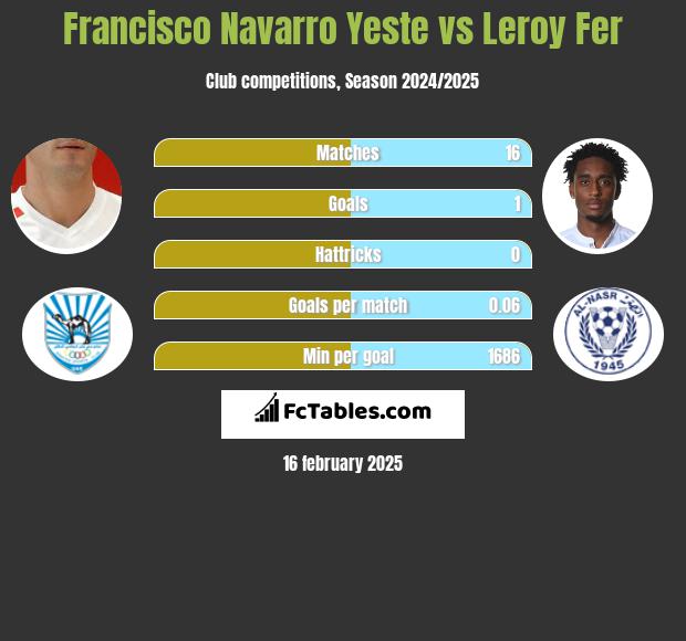 Francisco Navarro Yeste vs Leroy Fer h2h player stats