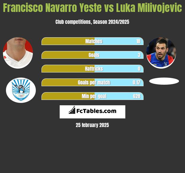 Francisco Navarro Yeste vs Luka Milivojević h2h player stats