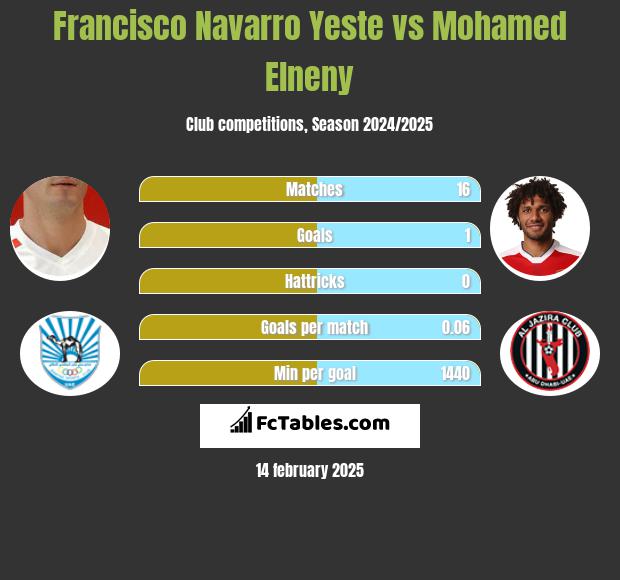 Francisco Navarro Yeste vs Mohamed Elneny h2h player stats