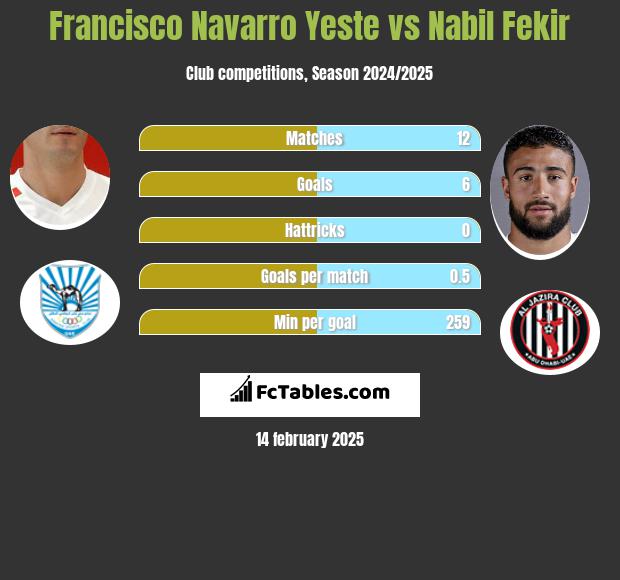 Francisco Navarro Yeste vs Nabil Fekir h2h player stats