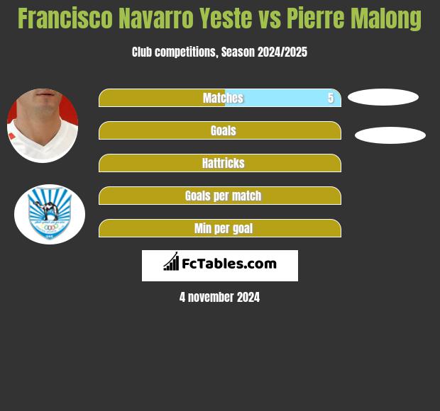 Francisco Navarro Yeste vs Pierre Malong h2h player stats