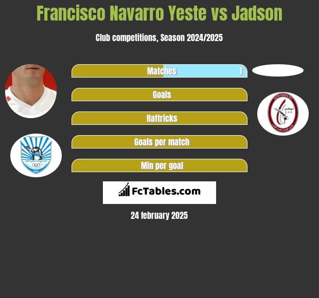 Francisco Navarro Yeste vs Jadson h2h player stats