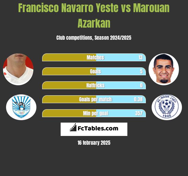 Francisco Navarro Yeste vs Marouan Azarkan h2h player stats