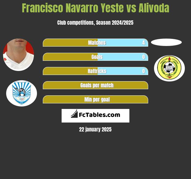 Francisco Navarro Yeste vs Alivoda h2h player stats