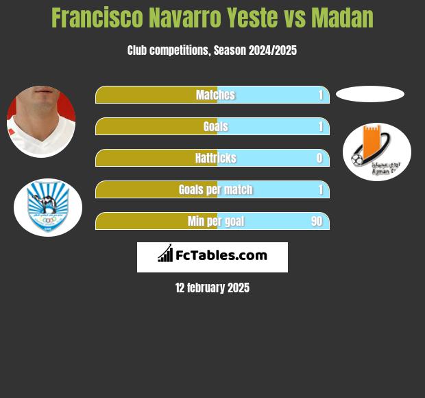 Francisco Navarro Yeste vs Madan h2h player stats