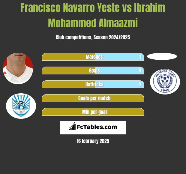 Francisco Navarro Yeste vs Ibrahim Mohammed Almaazmi h2h player stats