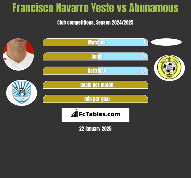 Francisco Navarro Yeste vs Abunamous h2h player stats