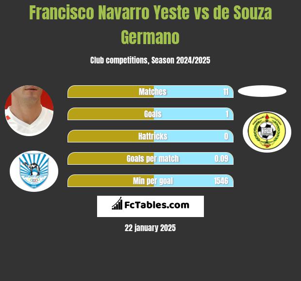 Francisco Navarro Yeste vs de Souza Germano h2h player stats