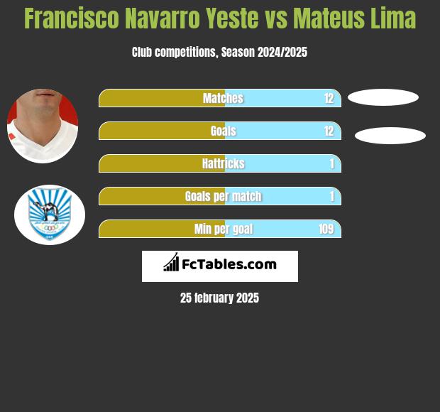 Francisco Navarro Yeste vs Mateus Lima h2h player stats