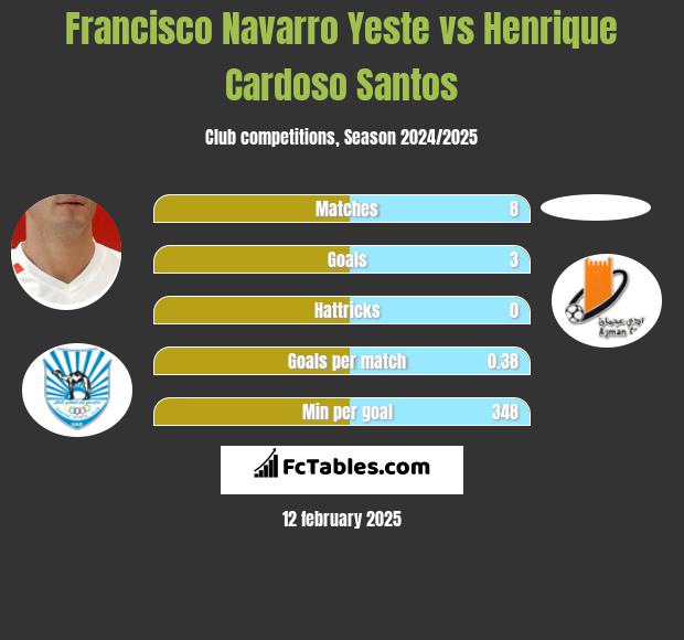 Francisco Navarro Yeste vs Henrique Cardoso Santos h2h player stats