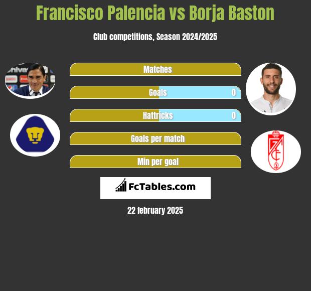 Francisco Palencia vs Borja Baston h2h player stats