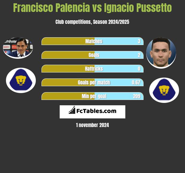 Francisco Palencia vs Ignacio Pussetto h2h player stats