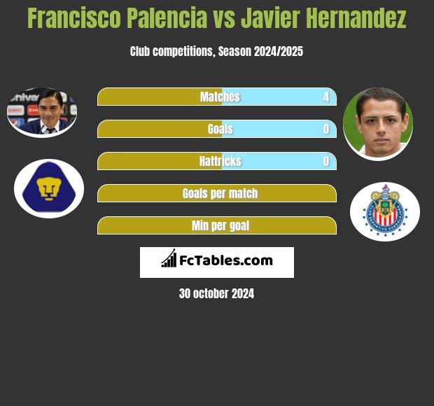 Francisco Palencia vs Javier Hernandez h2h player stats